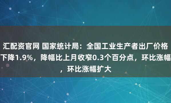 汇配资官网 国家统计局：全国工业生产者出厂价格同比下降1.9%，降幅比上月收窄0.3个百分点，环比涨幅扩大